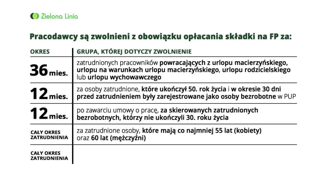 Kiedy nie trzeba płacić składki na Fundusz Pracy? Poznaj wyjątki.