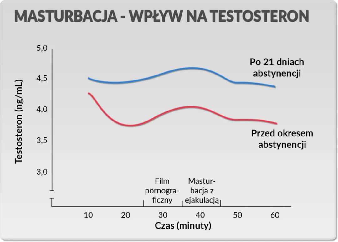 Co ile dni można walić konia? Bezpieczna częstotliwość masturbacji