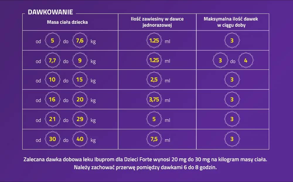 Co ile można bezpiecznie brać Ibum? Kluczowe informacje