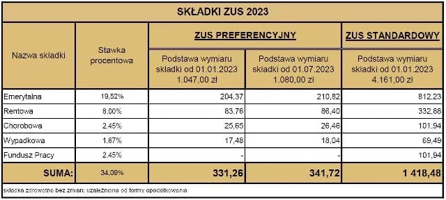 ZUS preferencyjny 2023 - ile wynosi i kto może skorzystać z ulgi podatkowej?