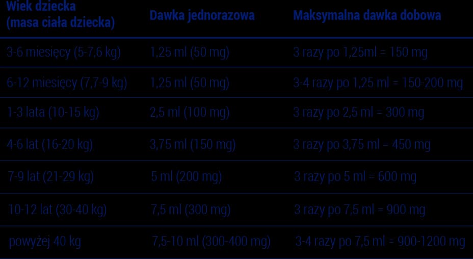 Jak często podawać Ibum Forte: Bezpieczne dawkowanie dla zdrowia