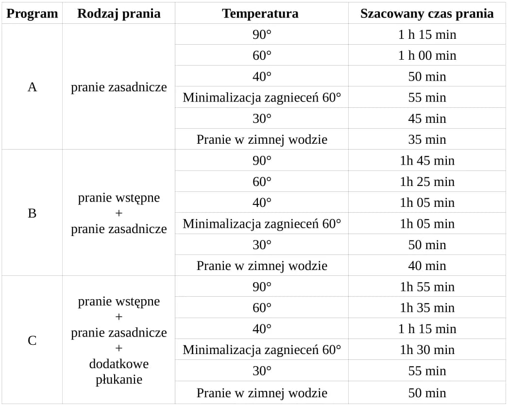 Co ile czasu prać w pralce? Optymalny harmonogram dla ubrań